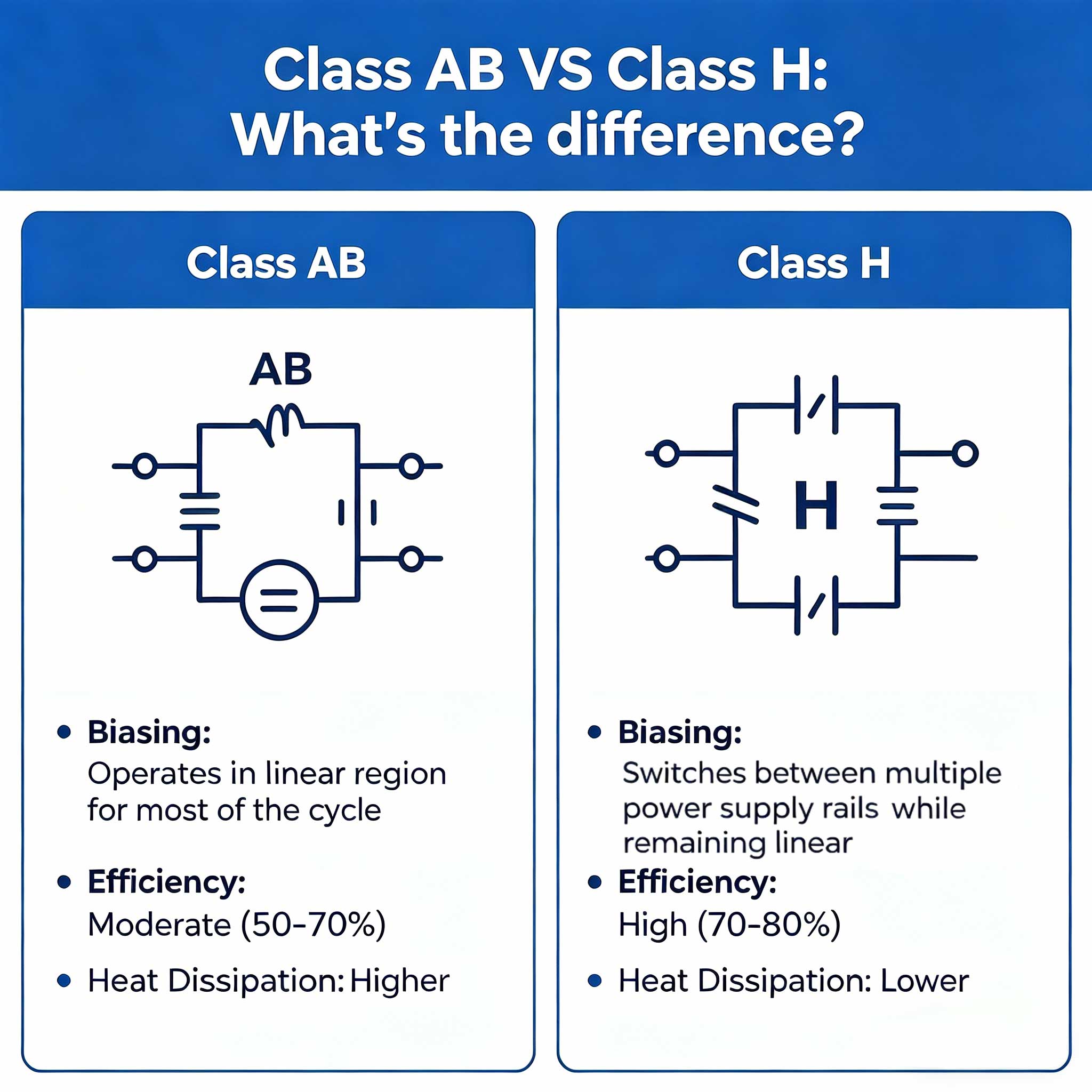 Class AB vs. Class H: A No-Nonsense Comparison
